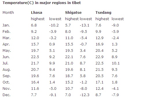 Temperature und Niederschläge in Tibet