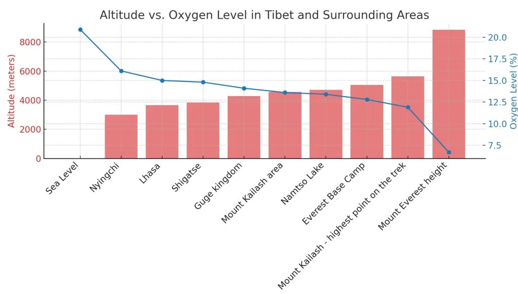 Der Höhendiagramm von Tibet