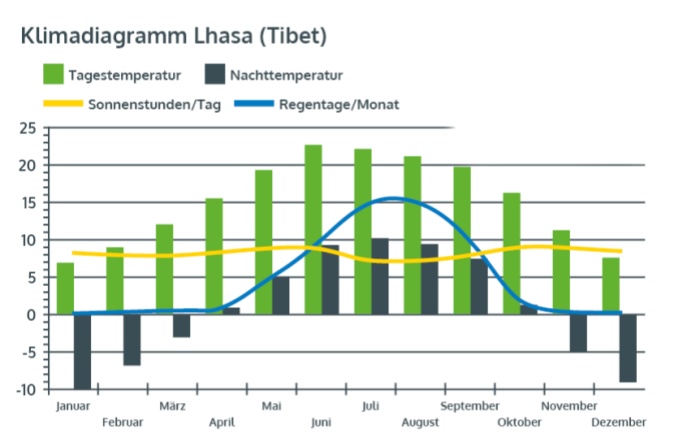 Das Klimadiagramm von Tibet. Die Beste Reisezeit für Tibet sind von Mai bis Oktober.