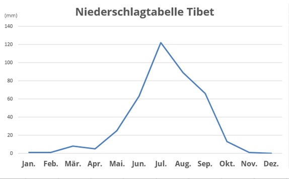 Niederschlagstabelle. Regen fällt in Tibet vorwiegend in den Monaten Juli und August.